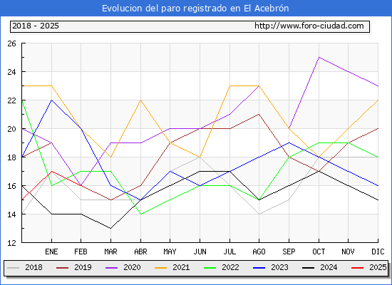 Evolucin de los datos de parados para el Municipio de El Acebrn hasta Febrero del 2025.