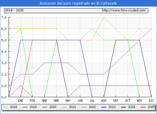 Evolucin de los datos de parados para el Municipio de El Caavate hasta Febrero del 2025.