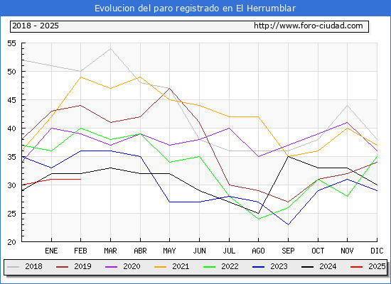 Evolucin de los datos de parados para el Municipio de El Herrumblar hasta Febrero del 2025.