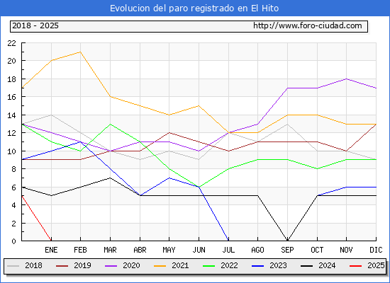 Evolucin de los datos de parados para el Municipio de El Hito hasta Febrero del 2025.