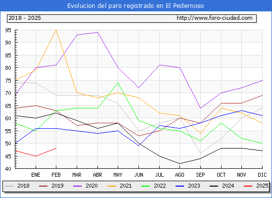 Evolucin de los datos de parados para el Municipio de El Pedernoso hasta Febrero del 2025.