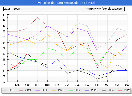 Evolucin de los datos de parados para el Municipio de El Peral hasta Febrero del 2025.