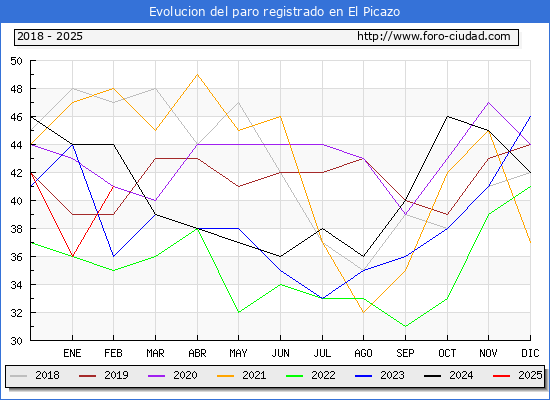 Evolucin de los datos de parados para el Municipio de El Picazo hasta Febrero del 2025.