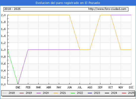 Evolucin de los datos de parados para el Municipio de El Pozuelo hasta Febrero del 2025.