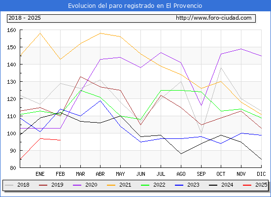 Evolucin de los datos de parados para el Municipio de El Provencio hasta Febrero del 2025.
