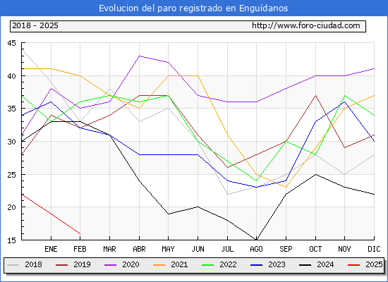 Evolucin de los datos de parados para el Municipio de Engudanos hasta Febrero del 2025.