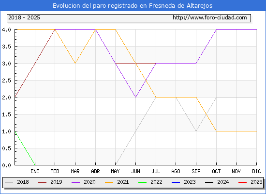 Evolucin de los datos de parados para el Municipio de Fresneda de Altarejos hasta Febrero del 2025.