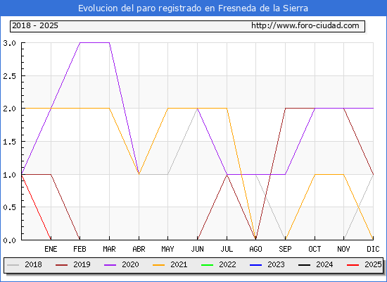 Evolucin de los datos de parados para el Municipio de Fresneda de la Sierra hasta Febrero del 2025.