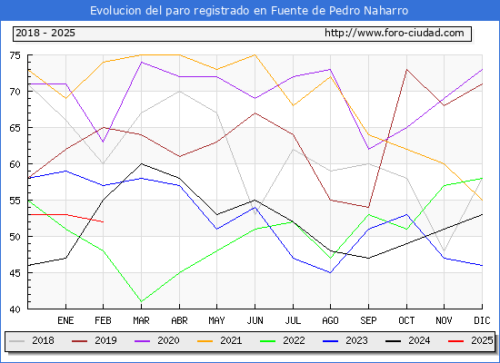 Evolucin de los datos de parados para el Municipio de Fuente de Pedro Naharro hasta Febrero del 2025.