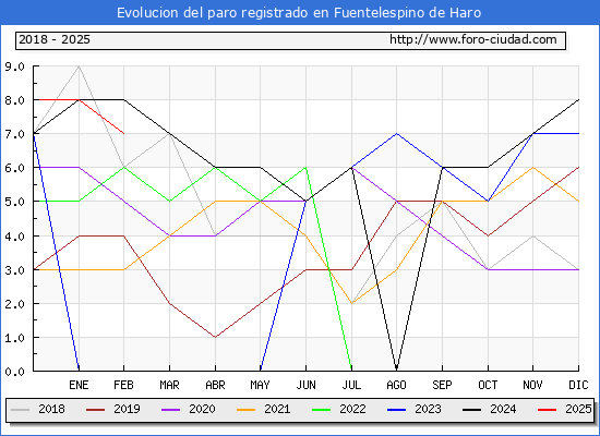 Evolucin de los datos de parados para el Municipio de Fuentelespino de Haro hasta Febrero del 2025.