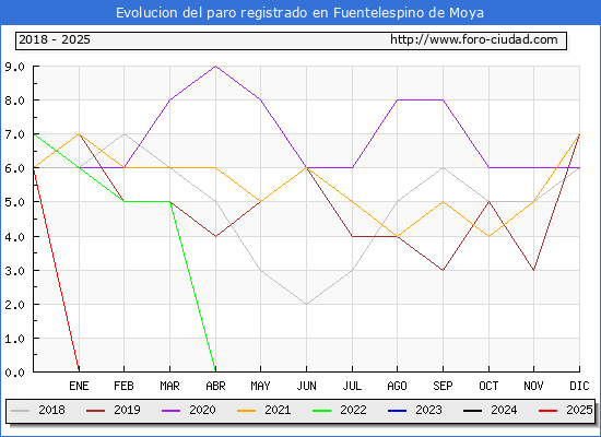 Evolucin de los datos de parados para el Municipio de Fuentelespino de Moya hasta Febrero del 2025.