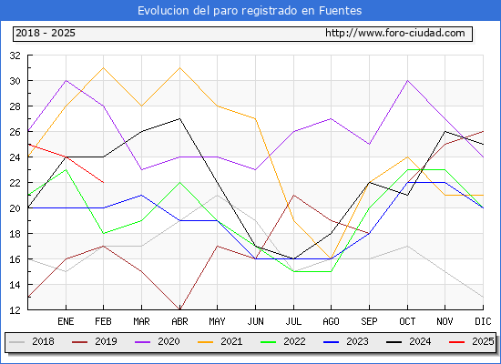 Evolucin de los datos de parados para el Municipio de Fuentes hasta Febrero del 2025.