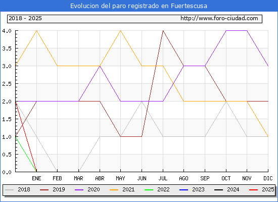 Evolucin de los datos de parados para el Municipio de Fuertescusa hasta Febrero del 2025.