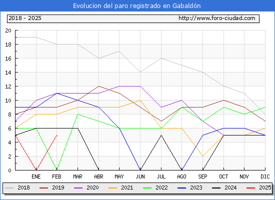 Evolucin de los datos de parados para el Municipio de Gabaldn hasta Febrero del 2025.