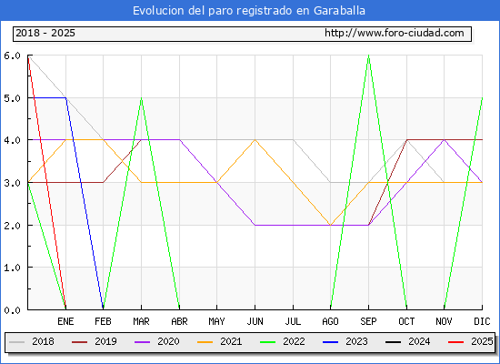 Evolucin de los datos de parados para el Municipio de Garaballa hasta Febrero del 2025.