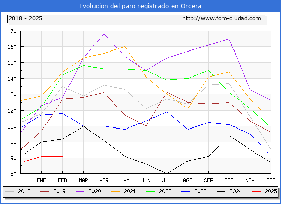 Evolucin de los datos de parados para el Municipio de Orcera hasta Febrero del 2025.