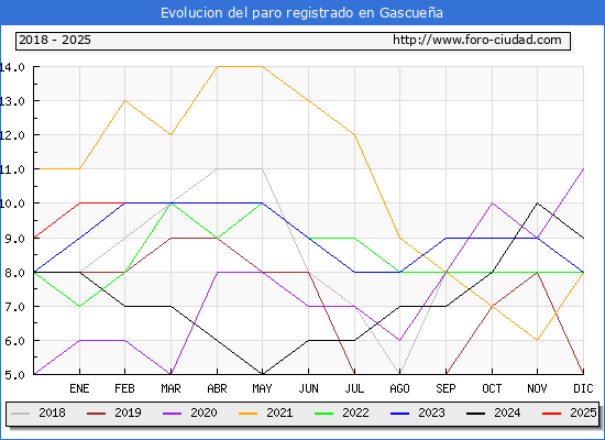 Evolucin de los datos de parados para el Municipio de Gascuea hasta Febrero del 2025.