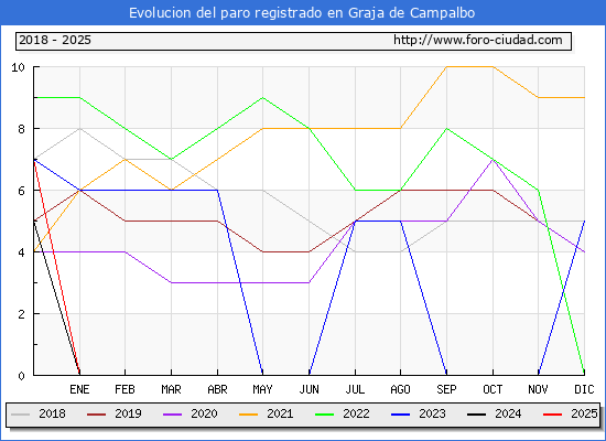 Evolucin de los datos de parados para el Municipio de Graja de Campalbo hasta Febrero del 2025.