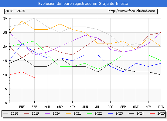 Evolucin de los datos de parados para el Municipio de Graja de Iniesta hasta Febrero del 2025.