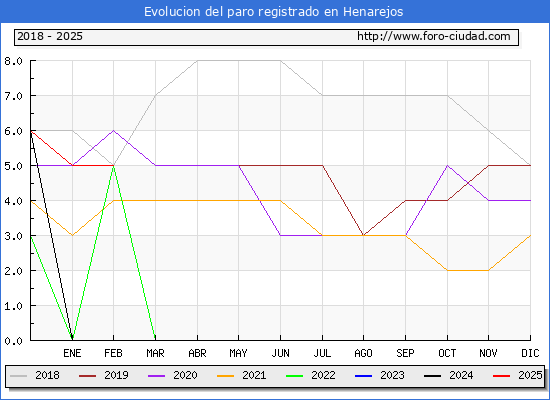 Evolucin de los datos de parados para el Municipio de Henarejos hasta Febrero del 2025.