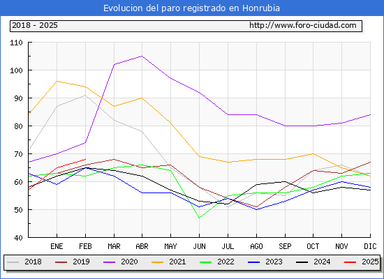 Evolucin de los datos de parados para el Municipio de Honrubia hasta Febrero del 2025.