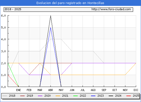 Evolucin de los datos de parados para el Municipio de Hontecillas hasta Febrero del 2025.