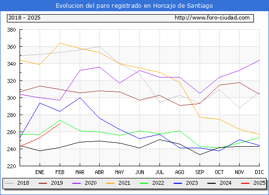 Evolucin de los datos de parados para el Municipio de Horcajo de Santiago hasta Febrero del 2025.