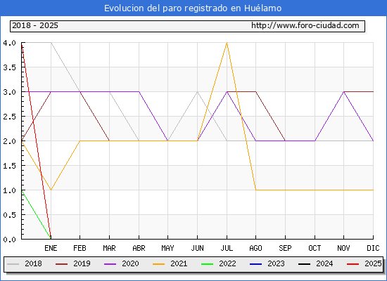 Evolucin de los datos de parados para el Municipio de Hulamo hasta Febrero del 2025.