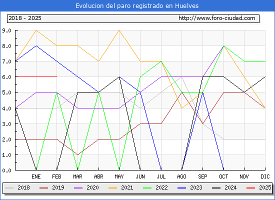 Evolucin de los datos de parados para el Municipio de Huelves hasta Febrero del 2025.