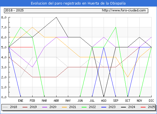 Evolucin de los datos de parados para el Municipio de Huerta de la Obispala hasta Febrero del 2025.