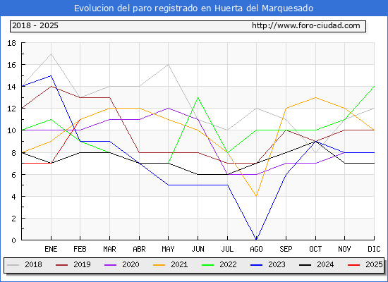 Evolucin de los datos de parados para el Municipio de Huerta del Marquesado hasta Febrero del 2025.