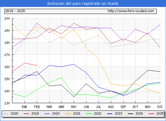 Evolucin de los datos de parados para el Municipio de Huete hasta Febrero del 2025.