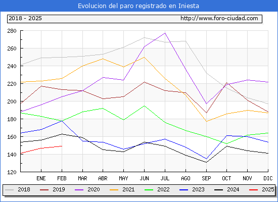 Evolucin de los datos de parados para el Municipio de Iniesta hasta Febrero del 2025.
