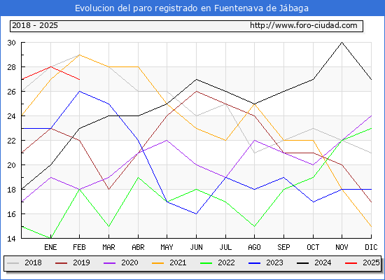 Evolucin de los datos de parados para el Municipio de Fuentenava de Jbaga hasta Febrero del 2025.