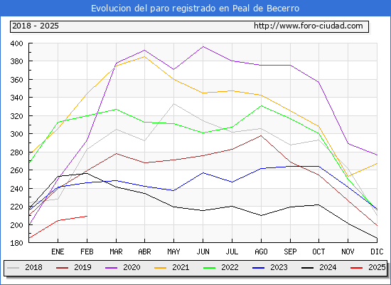 Evolucin de los datos de parados para el Municipio de Peal de Becerro hasta Febrero del 2025.