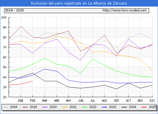 Evolucin de los datos de parados para el Municipio de La Alberca de Zncara hasta Febrero del 2025.