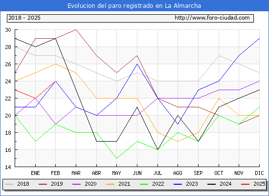 Evolucin de los datos de parados para el Municipio de La Almarcha hasta Febrero del 2025.