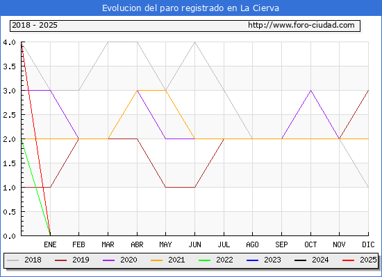 Evolucin de los datos de parados para el Municipio de La Cierva hasta Febrero del 2025.