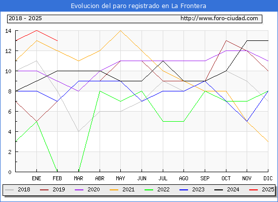 Evolucin de los datos de parados para el Municipio de La Frontera hasta Febrero del 2025.