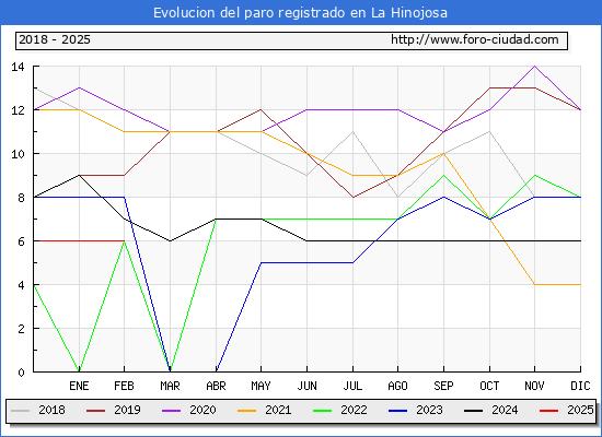 Evolucin de los datos de parados para el Municipio de La Hinojosa hasta Febrero del 2025.