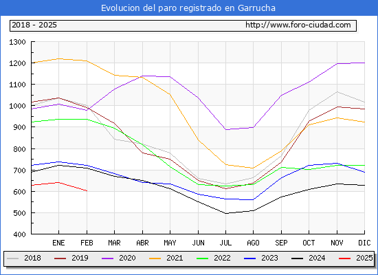 Evolucin de los datos de parados para el Municipio de Garrucha hasta Febrero del 2025.
