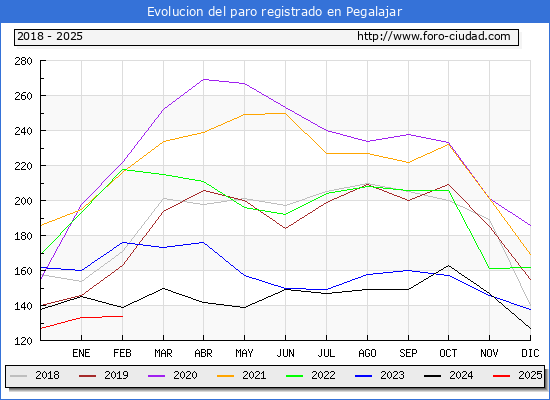 Evolucin de los datos de parados para el Municipio de Pegalajar hasta Febrero del 2025.