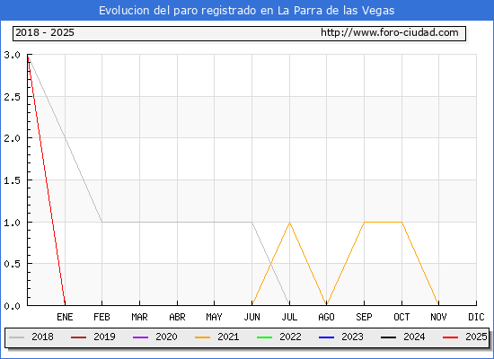 Evolucin de los datos de parados para el Municipio de La Parra de las Vegas hasta Febrero del 2025.