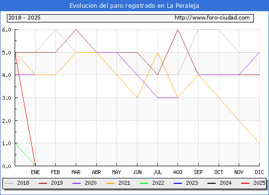 Evolucin de los datos de parados para el Municipio de La Peraleja hasta Febrero del 2025.