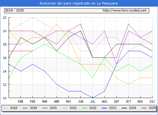 Evolucin de los datos de parados para el Municipio de La Pesquera hasta Febrero del 2025.
