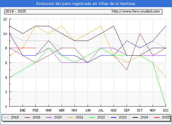 Evolucin de los datos de parados para el Municipio de Villas de la Ventosa hasta Febrero del 2025.