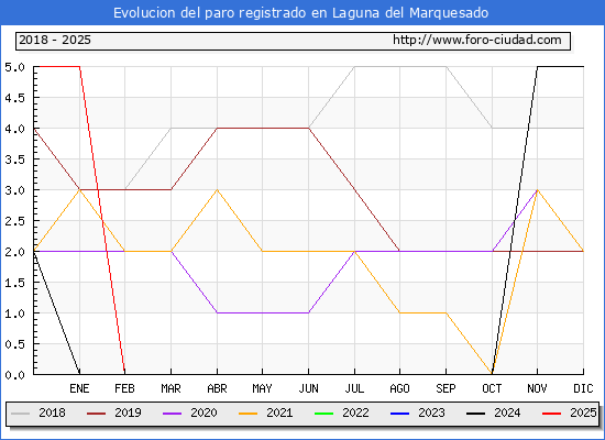 Evolucin de los datos de parados para el Municipio de Laguna del Marquesado hasta Febrero del 2025.