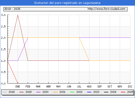 Evolucin de los datos de parados para el Municipio de Lagunaseca hasta Febrero del 2025.