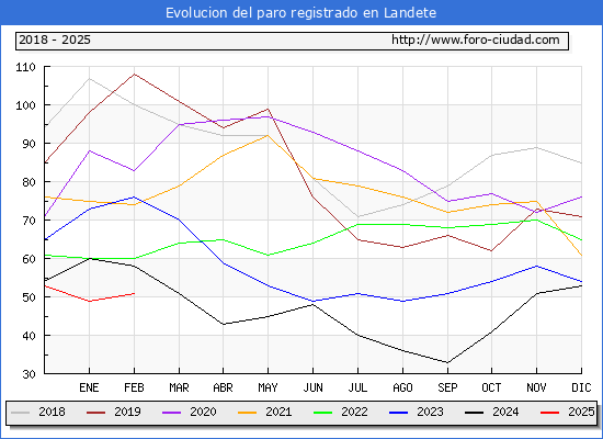Evolucin de los datos de parados para el Municipio de Landete hasta Febrero del 2025.