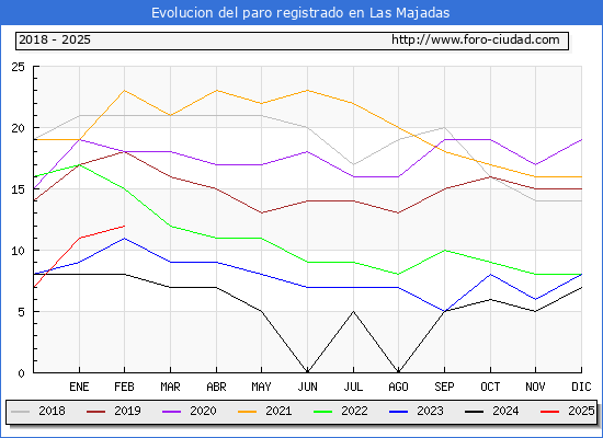 Evolucin de los datos de parados para el Municipio de Las Majadas hasta Febrero del 2025.